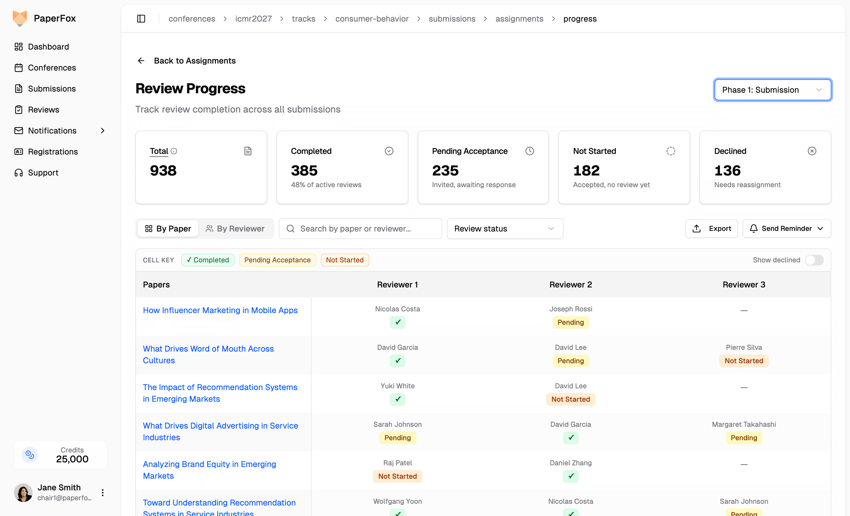 PaperFox review progress matrix tracking review completion across all submissions