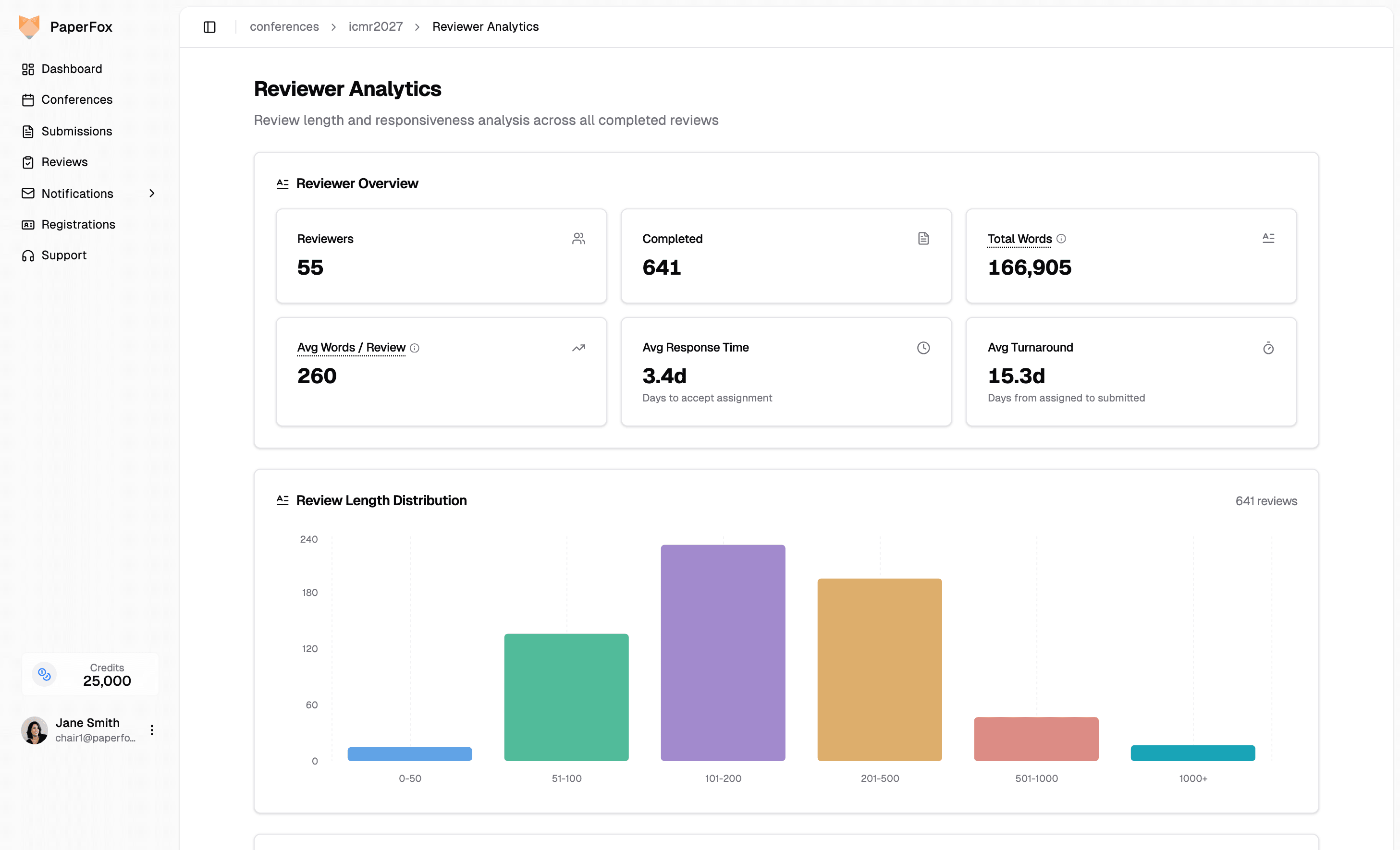 PaperFox reviewer analytics with review length distribution and reviewer rankings