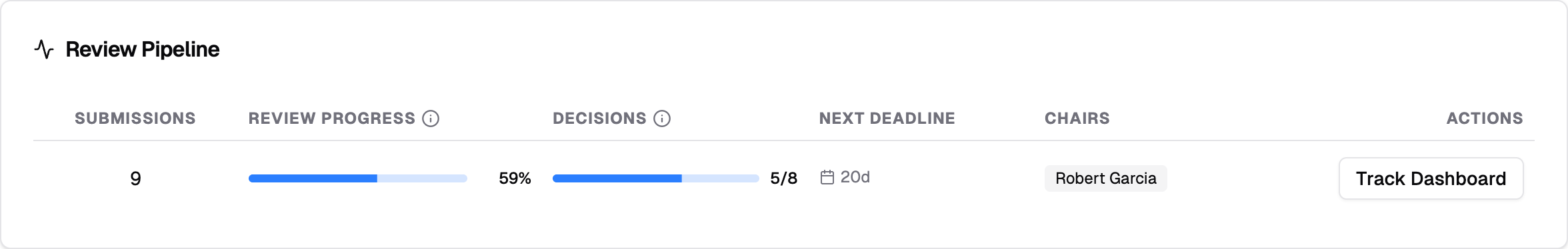 Review Pipeline card on a single-track conference with a Track Dashboard button